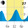Bristol Ferry tide chart for Saturday, July 27, 2024