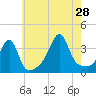 Bristol Ferry tide chart for Sunday, July 28, 2024