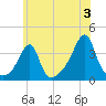 Bristol Ferry tide chart for Wednesday, July 3, 2024