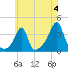Bristol Ferry tide chart for Thursday, July 4, 2024