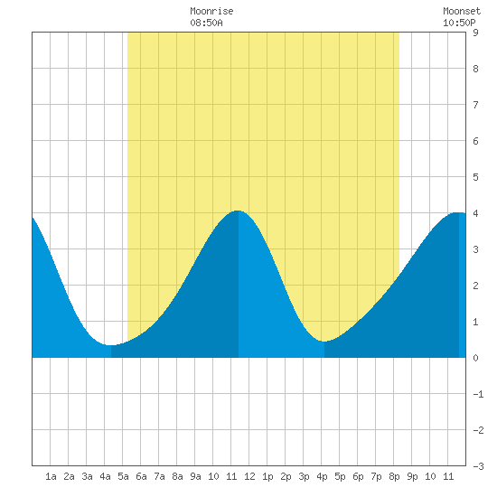 Bristol Ferry tide chart for Tuesday, July 9, 2024