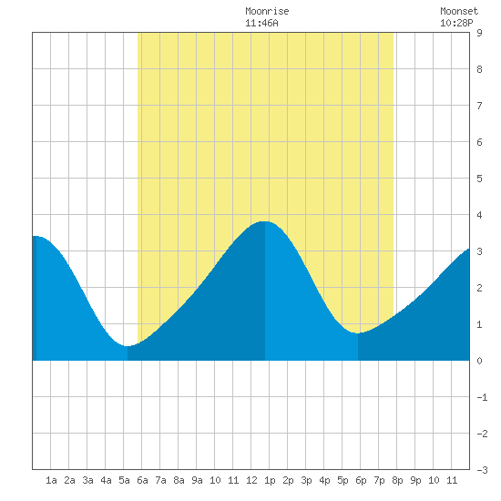 Bristol Ferry tide chart for Saturday, August 10, 2024