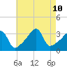 Bristol Ferry tide chart for Saturday, August 10, 2024