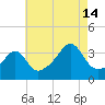 Bristol Ferry tide chart for Wednesday, August 14, 2024