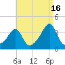 Bristol Ferry tide chart for Friday, August 16, 2024