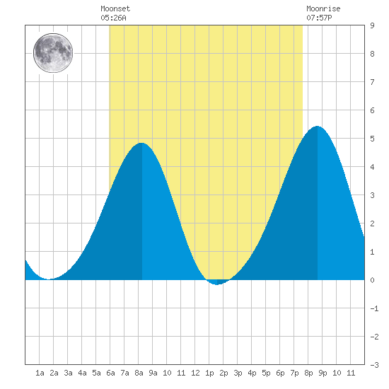 Bristol Ferry tide chart for Monday, August 19, 2024