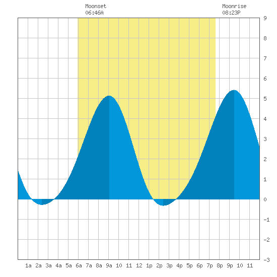 Bristol Ferry tide chart for Tuesday, August 20, 2024
