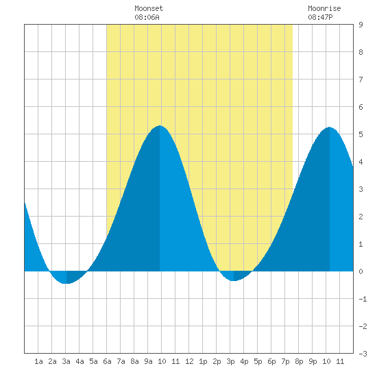 Bristol Ferry tide chart for Wednesday, August 21, 2024