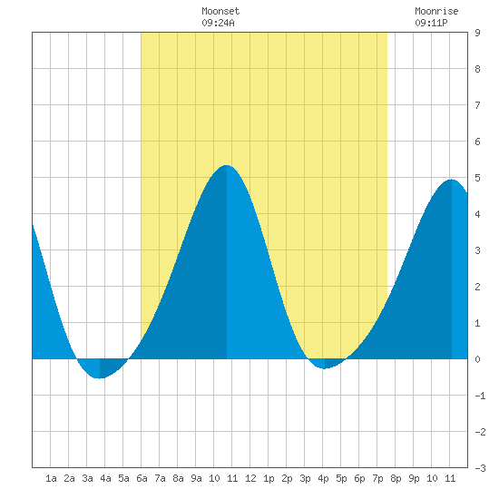 Bristol Ferry tide chart for Thursday, August 22, 2024