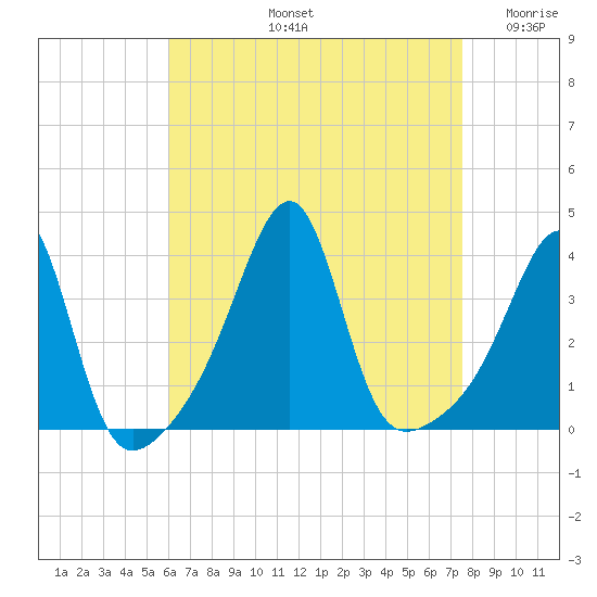 Bristol Ferry tide chart for Friday, August 23, 2024