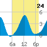 Bristol Ferry tide chart for Saturday, August 24, 2024