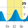Bristol Ferry tide chart for Sunday, August 25, 2024