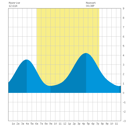 Bristol Ferry tide chart for Wednesday, August 28, 2024
