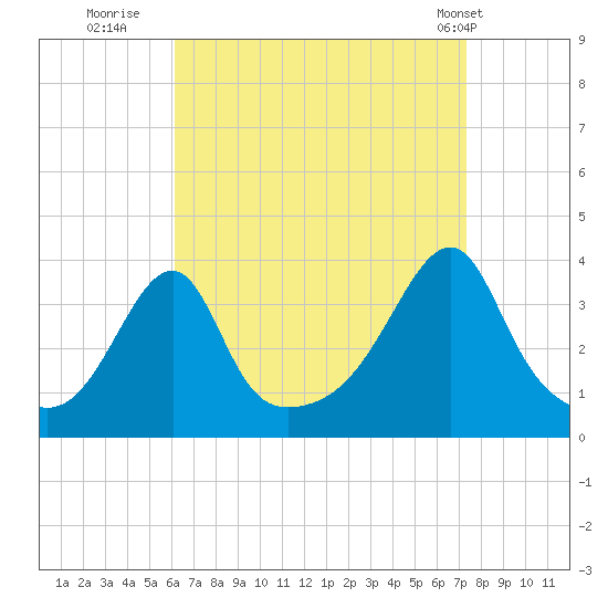 Bristol Ferry tide chart for Friday, August 30, 2024