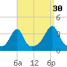Bristol Ferry tide chart for Friday, August 30, 2024