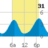Bristol Ferry tide chart for Saturday, August 31, 2024
