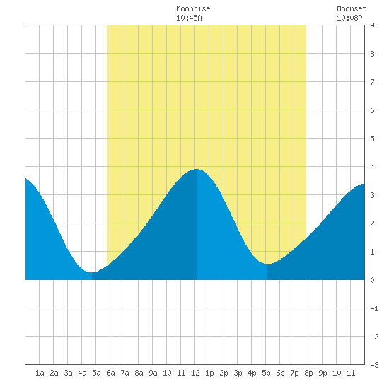 Bristol Ferry tide chart for Friday, August 9, 2024