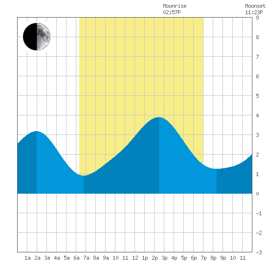 Bristol Ferry tide chart for Wednesday, September 11, 2024