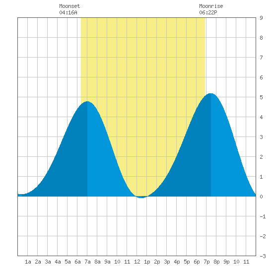 Bristol Ferry tide chart for Monday, September 16, 2024