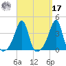 Bristol Ferry tide chart for Tuesday, September 17, 2024