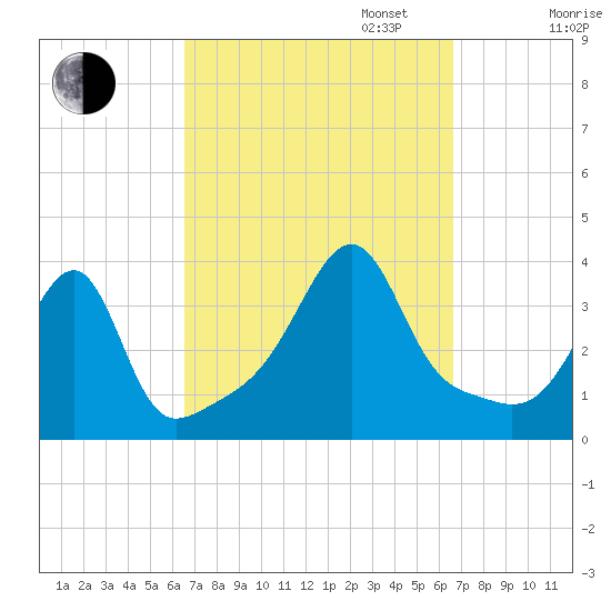 Bristol Ferry tide chart for Tuesday, September 24, 2024