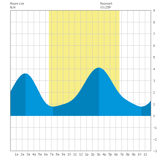 Bristol Ferry tide chart for Wednesday, September 25, 2024