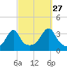 Bristol Ferry tide chart for Friday, September 27, 2024