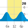 Bristol Ferry tide chart for Saturday, September 28, 2024