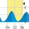 Bristol Ferry tide chart for Wednesday, September 4, 2024
