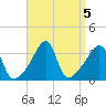 Bristol Ferry tide chart for Thursday, September 5, 2024