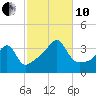 Bristol Ferry tide chart for Thursday, October 10, 2024