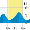 Bristol Ferry tide chart for Friday, October 11, 2024