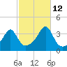 Bristol Ferry tide chart for Saturday, October 12, 2024