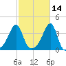 Bristol Ferry tide chart for Monday, October 14, 2024
