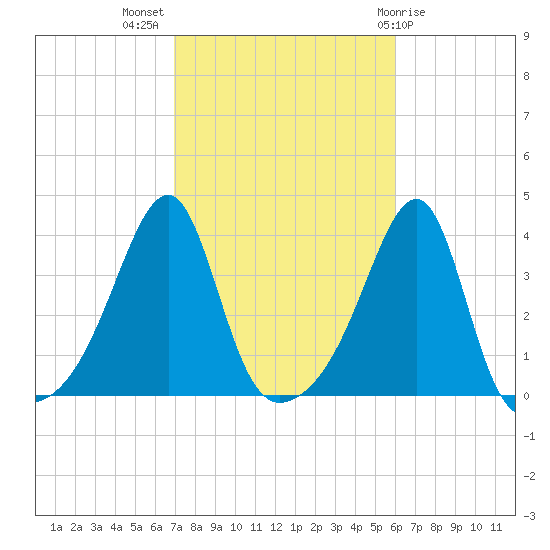 Bristol Ferry tide chart for Tuesday, October 15, 2024