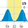 Bristol Ferry tide chart for Tuesday, October 15, 2024