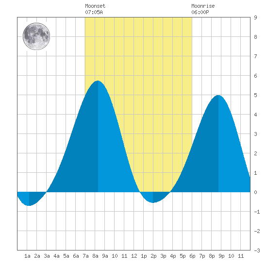 Bristol Ferry tide chart for Thursday, October 17, 2024