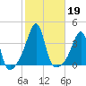 Bristol Ferry tide chart for Saturday, October 19, 2024