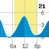 Bristol Ferry tide chart for Monday, October 21, 2024