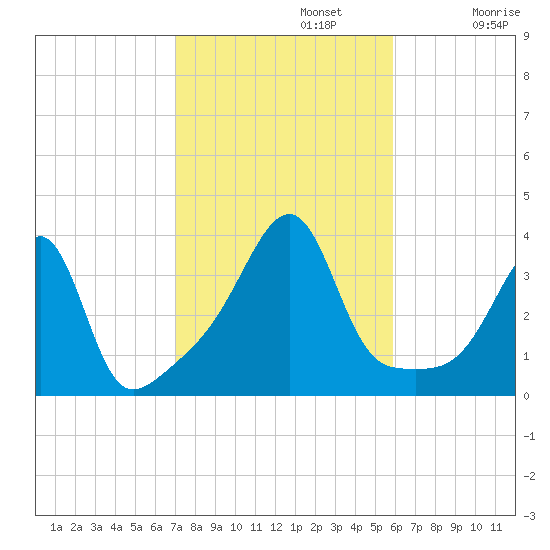 Bristol Ferry tide chart for Tuesday, October 22, 2024