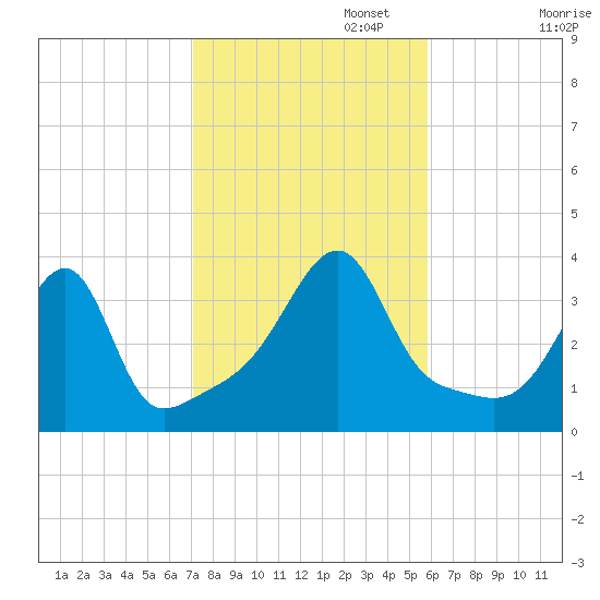 Bristol Ferry tide chart for Wednesday, October 23, 2024