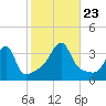 Bristol Ferry tide chart for Wednesday, October 23, 2024