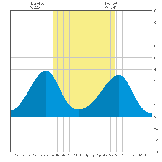 Bristol Ferry tide chart for Monday, October 28, 2024