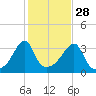 Bristol Ferry tide chart for Monday, October 28, 2024