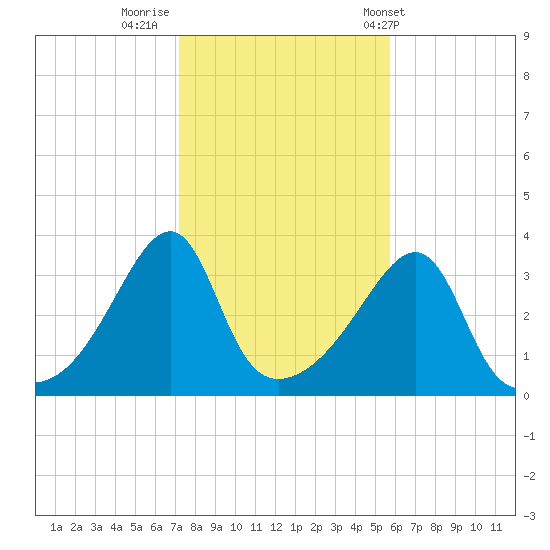 Bristol Ferry tide chart for Tuesday, October 29, 2024