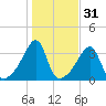 Bristol Ferry tide chart for Thursday, October 31, 2024