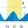 Bristol Ferry tide chart for Monday, October 7, 2024