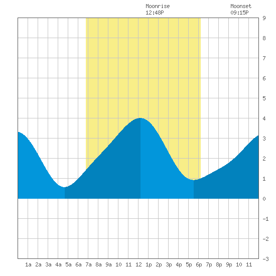 Bristol Ferry tide chart for Tuesday, October 8, 2024