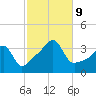 Bristol Ferry tide chart for Wednesday, October 9, 2024