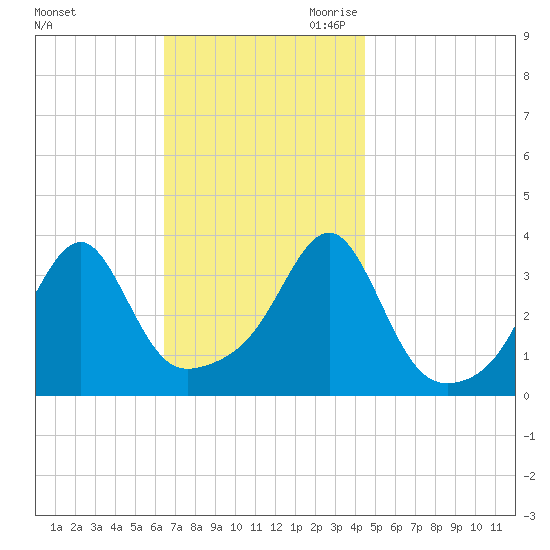 Bristol Ferry tide chart for Sunday, November 10, 2024